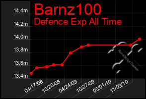 Total Graph of Barnz100