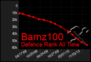 Total Graph of Barnz100