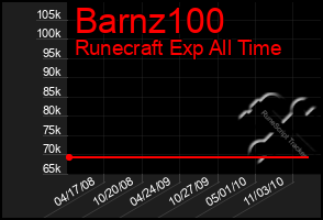 Total Graph of Barnz100