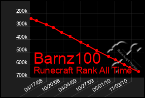 Total Graph of Barnz100