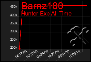 Total Graph of Barnz100