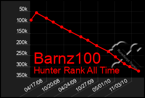 Total Graph of Barnz100