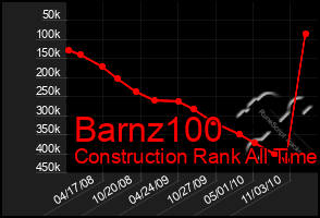 Total Graph of Barnz100