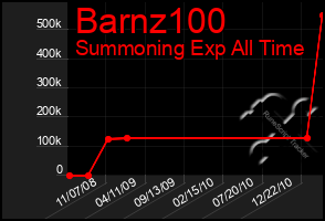 Total Graph of Barnz100