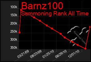 Total Graph of Barnz100