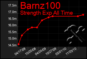 Total Graph of Barnz100