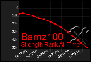 Total Graph of Barnz100