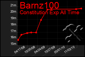 Total Graph of Barnz100