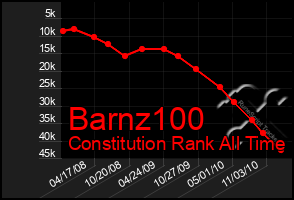 Total Graph of Barnz100