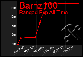 Total Graph of Barnz100