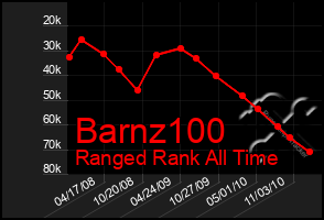 Total Graph of Barnz100