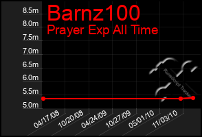 Total Graph of Barnz100