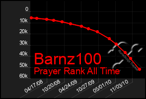 Total Graph of Barnz100