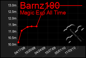 Total Graph of Barnz100