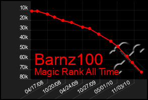 Total Graph of Barnz100