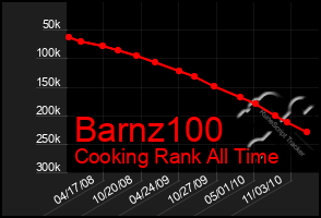 Total Graph of Barnz100