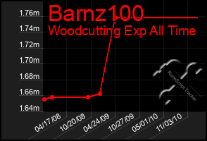 Total Graph of Barnz100