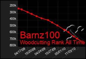 Total Graph of Barnz100