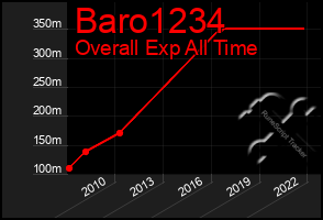 Total Graph of Baro1234