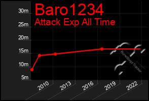 Total Graph of Baro1234