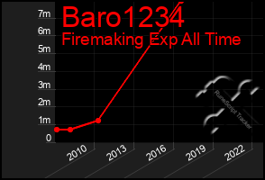 Total Graph of Baro1234