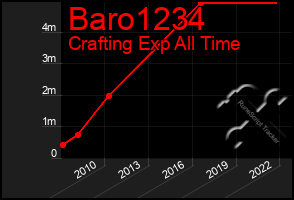 Total Graph of Baro1234