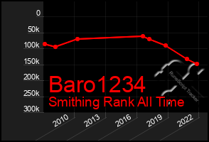 Total Graph of Baro1234