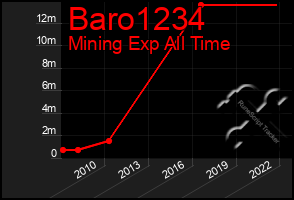 Total Graph of Baro1234