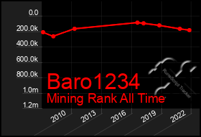 Total Graph of Baro1234