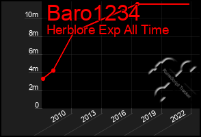 Total Graph of Baro1234