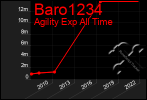 Total Graph of Baro1234