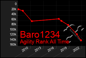 Total Graph of Baro1234