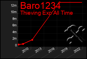 Total Graph of Baro1234