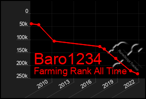 Total Graph of Baro1234