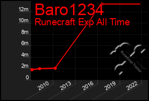 Total Graph of Baro1234