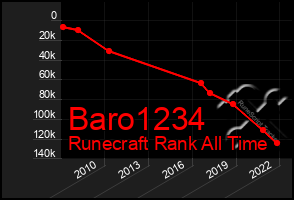 Total Graph of Baro1234