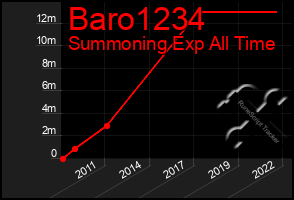 Total Graph of Baro1234