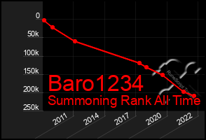 Total Graph of Baro1234