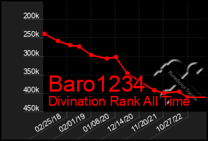 Total Graph of Baro1234