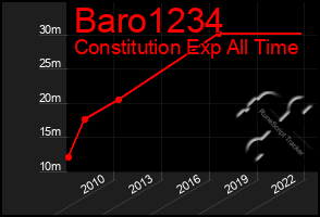 Total Graph of Baro1234