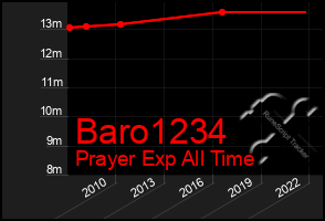 Total Graph of Baro1234