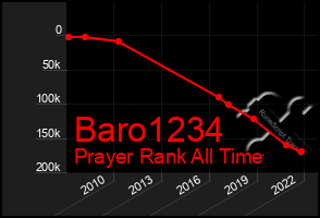 Total Graph of Baro1234