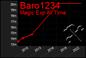 Total Graph of Baro1234