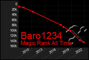 Total Graph of Baro1234