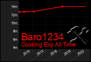 Total Graph of Baro1234