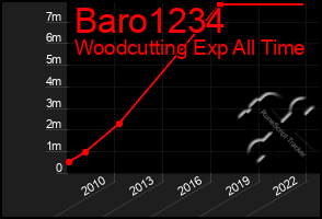 Total Graph of Baro1234