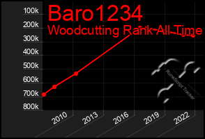 Total Graph of Baro1234