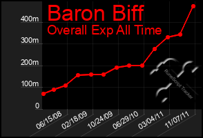 Total Graph of Baron Biff