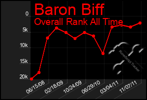 Total Graph of Baron Biff