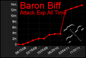 Total Graph of Baron Biff